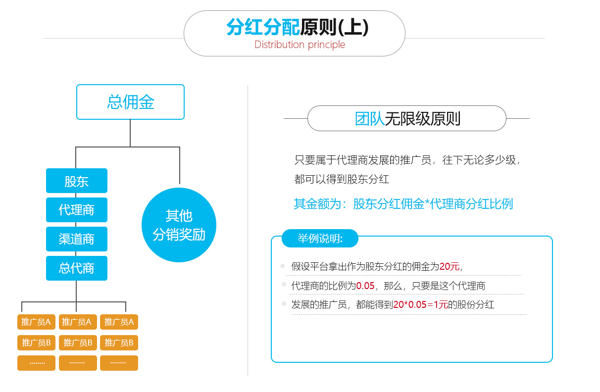 团队分红分销商城系统